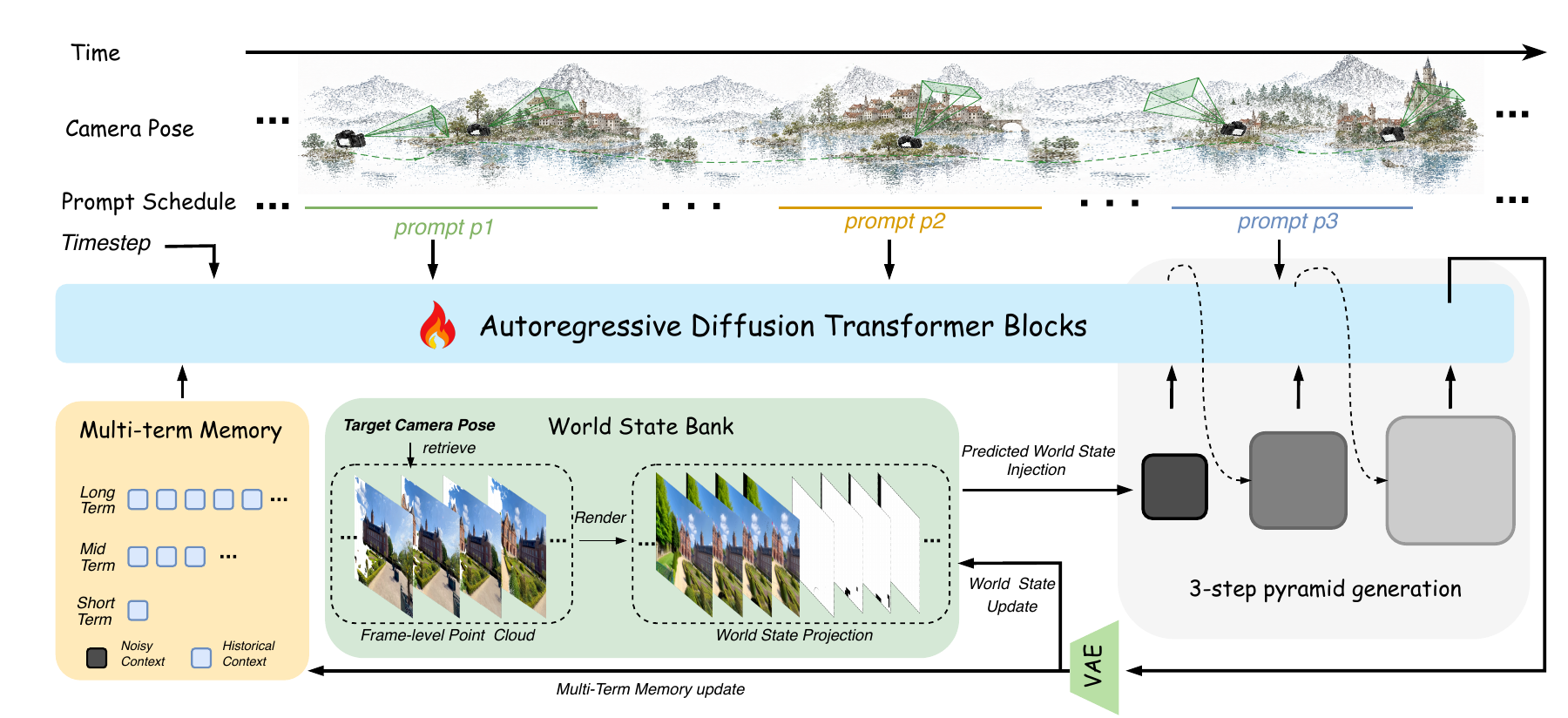 The Evoke pipeline: multi-term memory and a world state bank feeding autoregressive diffusion transformer blocks, with 3-step pyramid generation returning world state through a VAE.